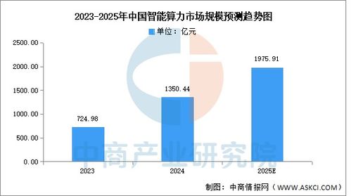 2025年中國智能算力市場現(xiàn)狀及發(fā)展前景預(yù)測分析 圖