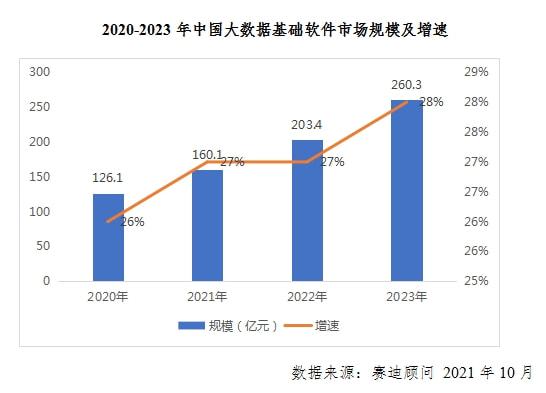 數(shù)據(jù)經(jīng)濟(jì)時(shí)代下大數(shù)據(jù)基礎(chǔ)軟件的四大發(fā)展趨勢(shì)與數(shù)據(jù)處理技術(shù)開發(fā)剖析